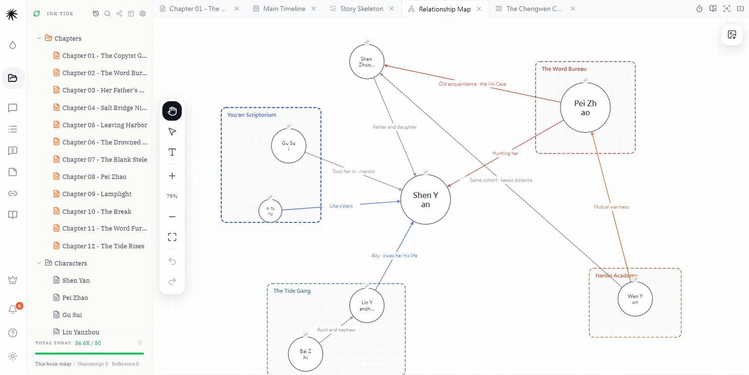 Relationship map: character nodes grouped inside labelled boxes, with the relationship written along each line.